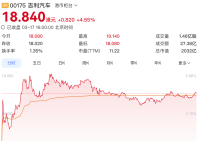 吉利市值，突破2000亿港元