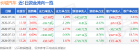 长城汽车（601633）7月16日主力资金净买入427.60万元