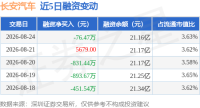 长安汽车：8月24日融券卖出5.55万股，融资融券余额21.26亿元