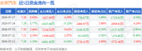 长安汽车（000625）7月27日主力资金净买入2457.09万元
