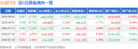 长城汽车（601633）8月4日主力资金净卖出4415.64万元