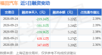 福田汽车：9月24日融资买入1851.48万元，融资融券余额5.28亿元