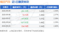 福田汽车：9月9日融资买入1809.02万元，融资融券余额5.52亿元