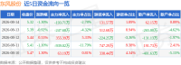 股票行情快报：东风股份（600006）8月14日主力资金净卖出193.71万元