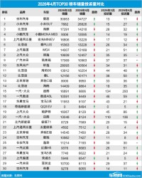 2026年4月TOP30轿车销量投诉量对应点评