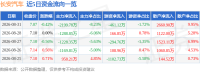 股票行情快报：长安汽车（000625）8月31日主力资金净卖出2199.78万元
