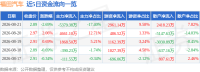 福田汽车（600166）8月21日主力资金净卖出5379.38万元