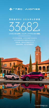 昊铂埃安6月交付新车33682辆 上半年累计交付174938辆