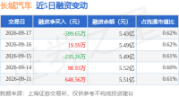 长城汽车：9月17日融券卖出2.19万股，融资融券余额5.49亿元