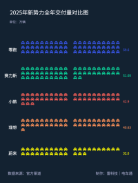 造车新势力2025财报PK：赛力斯/零跑吃肉，谁最危险？