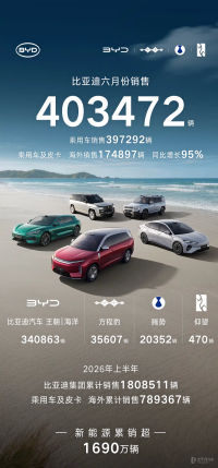 零跑销量创新高/比亚迪继续领跑 6月主流车企销量汇总