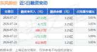 东风股份：7月27日融资买入489.13万元，融资融券余额3.27亿元