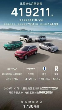 7月销量：比亚迪依然“不达标”，但两个数字却戳中了友商痛点