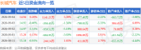 股票行情快报：长城汽车（601633）9月4日主力资金净买入1141.21万元