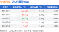 长城汽车：8月4日融资买入2770.43万元，融资融券余额5.19亿元