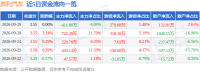 股票行情快报：英利汽车（601279）9月29日主力资金净卖出411.88万元