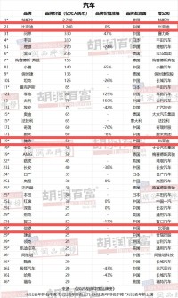 中国品牌之光！比亚迪连续四年蝉联胡润汽车中国汽车品牌第一名