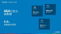 博世2026上半年销售额达464亿欧元，维持全年业绩预期不变